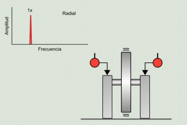 El desbalance en dos planos o dinámico se diagnostica igual que el estático a excepción que se tendrá una diferencia de fases entre ambos extremos del ventilador. Idealmente si se tienen los pesos desplazado a 180º en dos planos, pues la fase será de 180º.