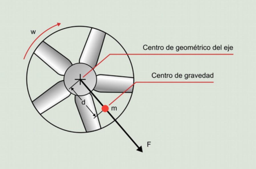 Por lo tanto, a mayor velocidad de giro, mejor deberá ser el balanceo del rotor.